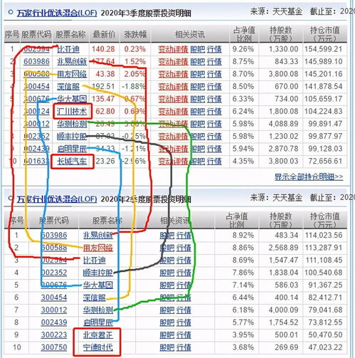 萬(wàn)家行業(yè)優(yōu)選與招商國(guó)證生物基金三季度調(diào)倉(cāng)分析 規(guī)模激增三倍，計(jì)算機(jī)軟硬件技術(shù)開發(fā)成焦點(diǎn)